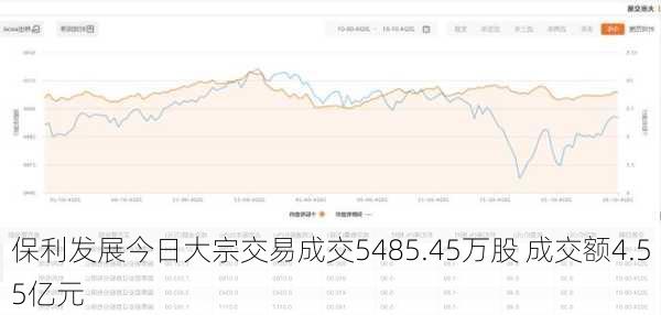 保利发展今日大宗交易成交5485.45万股 成交额4.55亿元