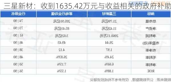 三星新材：收到1635.42万元与收益相关的政府补助