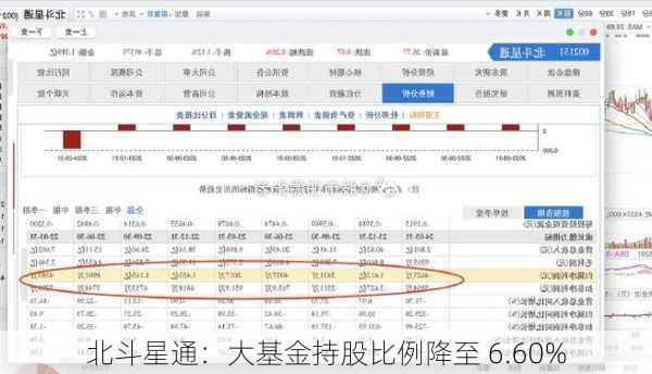 北斗星通：大基金持股比例降至 6.60%