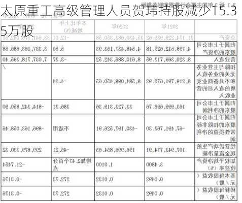 太原重工高级管理人员贺玮持股减少15.35万股