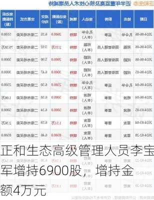 正和生态高级管理人员李宝军增持6900股，增持金额4万元