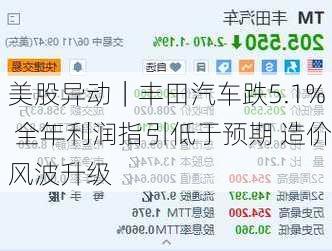 美股异动｜丰田汽车跌5.1% 全年利润指引低于预期 造价风波升级