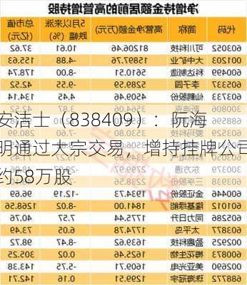 安洁士（838409）：阮海明通过大宗交易，增持挂牌公司约58万股