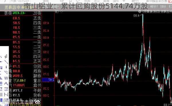 南山铝业：累计回购股份5144.74万股