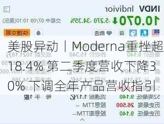 美股异动丨Moderna重挫超18.4% 第二季度营收下降30% 下调全年产品营收指引