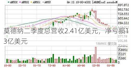 莫德纳二季度总营收2.41亿美元，净亏损13亿美元