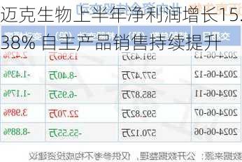 迈克生物上半年净利润增长15.38% 自主产品销售持续提升