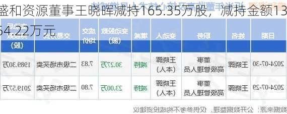 盛和资源董事王晓晖减持165.35万股，减持金额1354.22万元