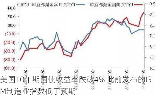 美国10年期国债收益率跌破4% 此前发布的ISM制造业指数低于预期