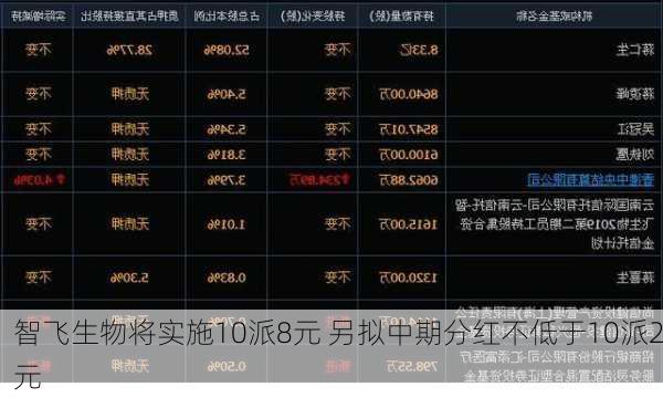 智飞生物将实施10派8元 另拟中期分红不低于10派2元