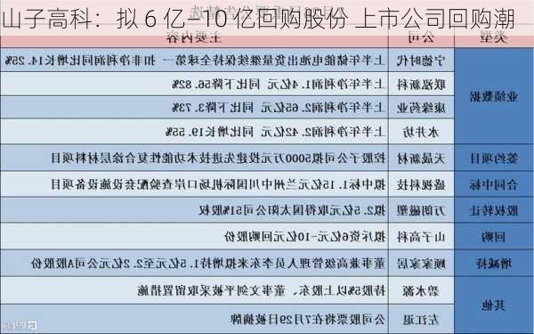 山子高科：拟 6 亿―10 亿回购股份 上市公司回购潮