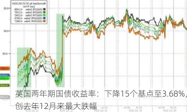 英国两年期国债收益率：下降15个基点至3.68%，创去年12月来最大跌幅