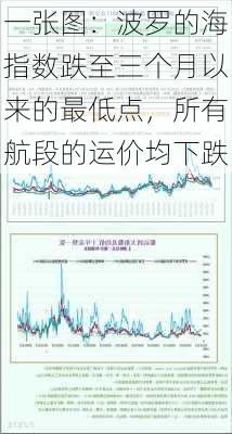 一张图：波罗的海指数跌至三个月以来的最低点，所有航段的运价均下跌