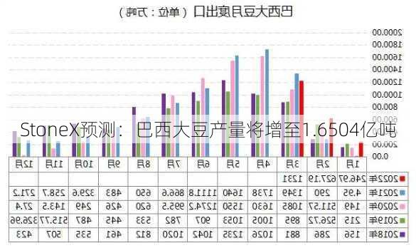 StoneX预测：巴西大豆产量将增至1.6504亿吨