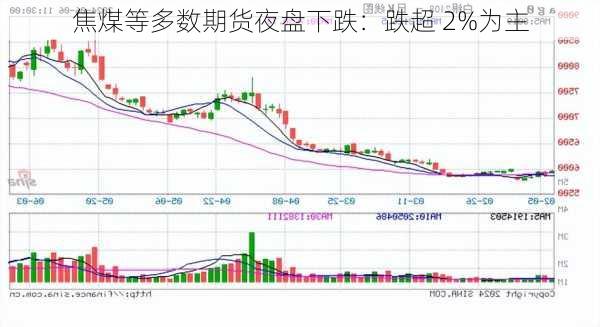 焦煤等多数期货夜盘下跌：跌超 2%为主