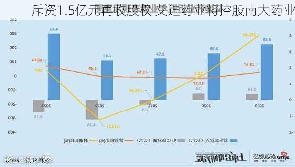 斥资1.5亿元再收股权 艾迪药业将控股南大药业