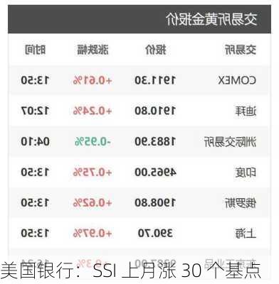 美国银行：SSI 上月涨 30 个基点