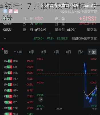 美国银行：7 月股市反向指标上升 55.6%