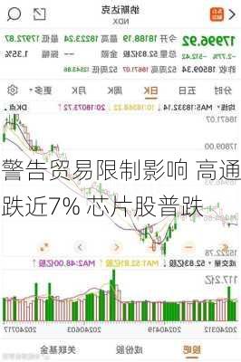 警告贸易限制影响 高通跌近7% 芯片股普跌