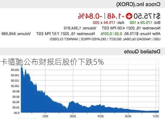 卡骆驰公布财报后股价下跌5%