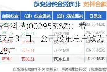 鸿合科技(002955.SZ)：截至7月31日，公司股东总户数为15728户