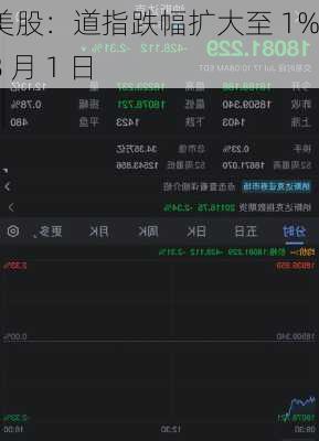 美股：道指跌幅扩大至 1%  8 月 1 日