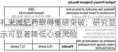 礼来减肥药取得重磅突破：研究显示可显著降低心衰风险