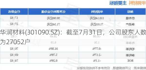 华润材料(301090.SZ)：截至7月31日，公司股东人数为27052户