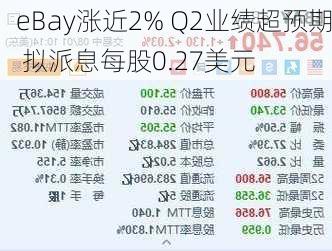 eBay涨近2% Q2业绩超预期 拟派息每股0.27美元