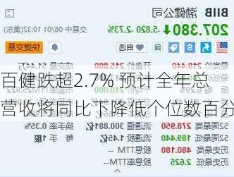 百健跌超2.7% 预计全年总营收将同比下降低个位数百分比