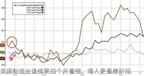 美国制造业连续第四个月萎缩，滑入更萎靡阶段