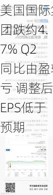 美国国际集团跌约4.7% Q2同比由盈转亏 调整后EPS低于预期