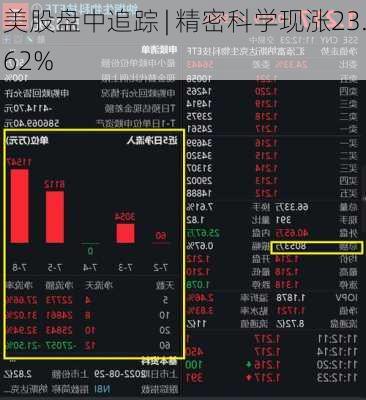 美股盘中追踪 | 精密科学现涨23.62%