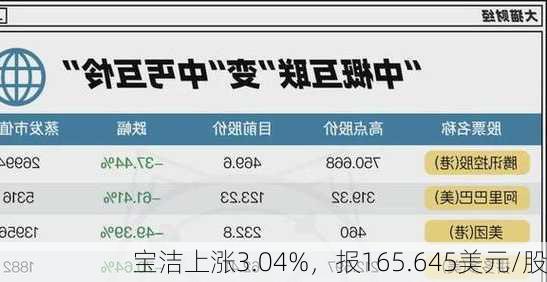 宝洁上涨3.04%，报165.645美元/股