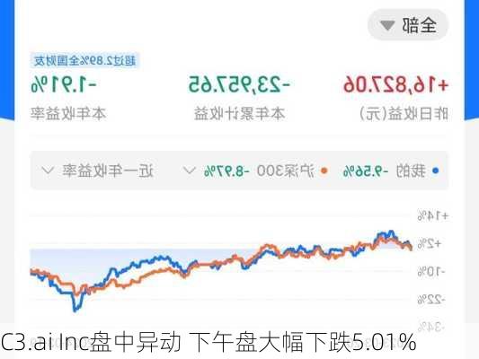 C3.ai Inc盘中异动 下午盘大幅下跌5.01%