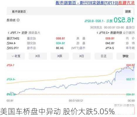 美国车桥盘中异动 股价大跌5.05%