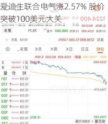 爱迪生联合电气涨2.57% 股价突破100美元大关