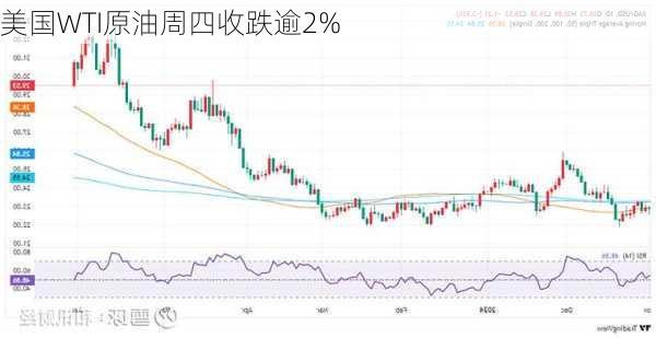 美国WTI原油周四收跌逾2%