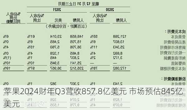 苹果2024财年Q3营收857.8亿美元 市场预估845亿美元