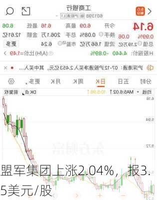 盟军集团上涨2.04%，报3.5美元/股