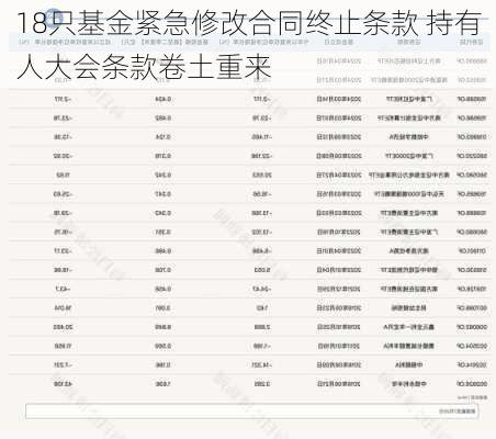 18只基金紧急修改合同终止条款 持有人大会条款卷土重来