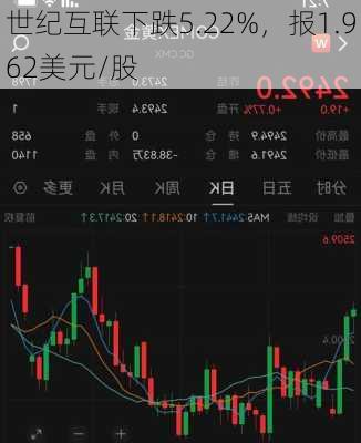 世纪互联下跌5.22%，报1.962美元/股