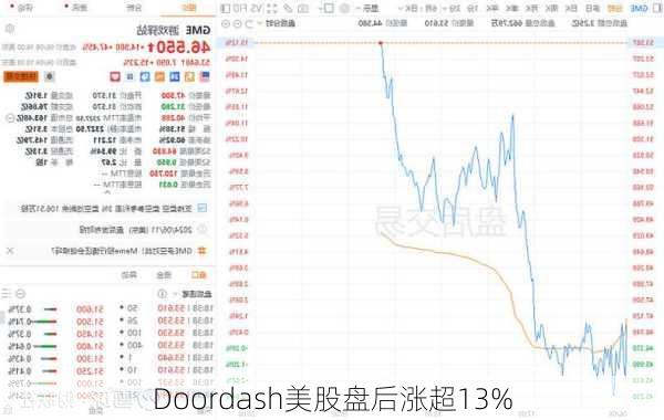 Doordash美股盘后涨超13%