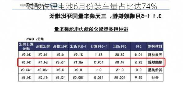 磷酸铁锂电池6月份装车量占比达74%