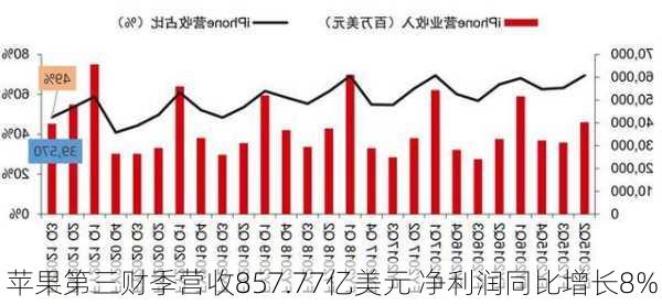 苹果第三财季营收857.77亿美元 净利润同比增长8%