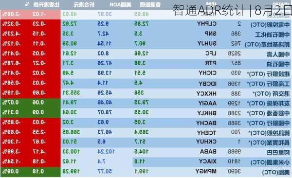 智通ADR统计 | 8月2日