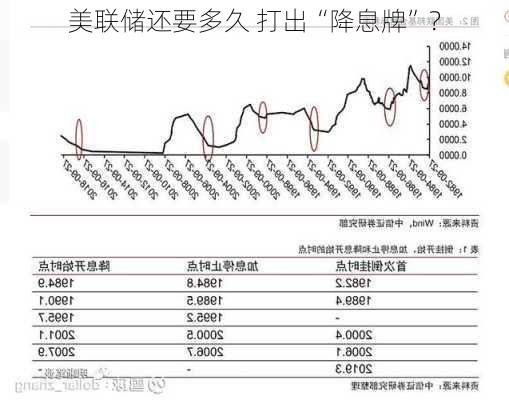 美联储还要多久 打出“降息牌”？