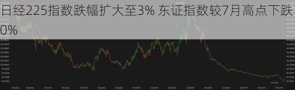 日经225指数跌幅扩大至3% 东证指数较7月高点下跌10%