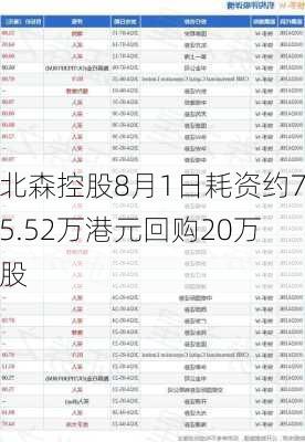 北森控股8月1日耗资约75.52万港元回购20万股