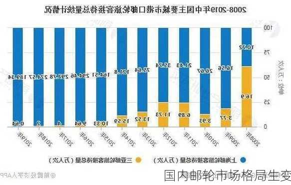 国内邮轮市场格局生变